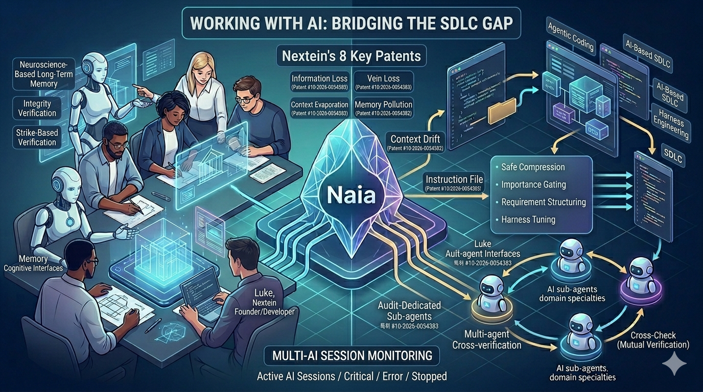 Problems and Solutions in AI Coding: The Secrets in Naia's Open Source and Patents
